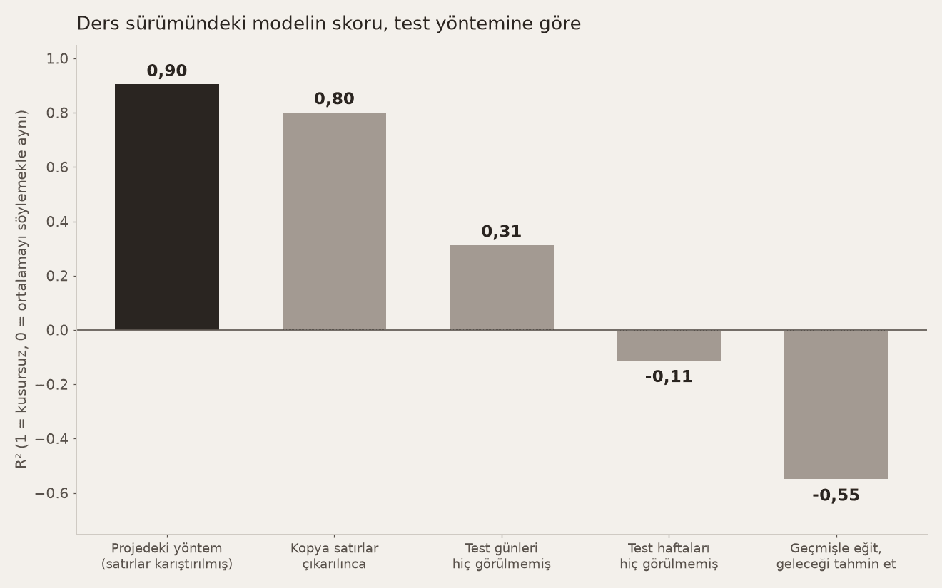 Ders sürümündeki modelin skoru test yöntemine göre: satırlar karıştırılınca 0,90, hiç görülmemiş günlerde 0,31, geleceği tahmin ederken -0,55