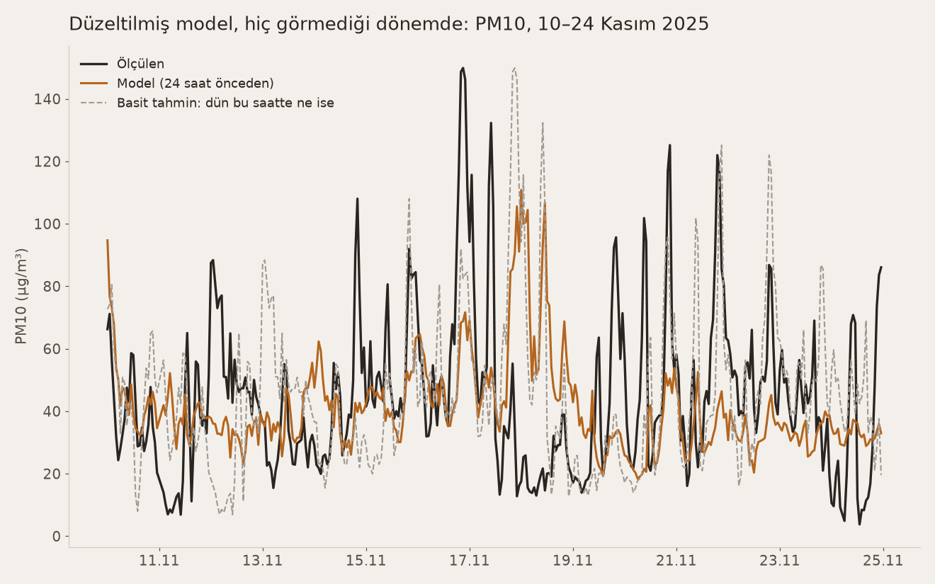 Düzeltilmiş model, hiç görmediği dönemde: ölçülen PM10, 24 saat önceden yapılan tahmin ve basit tahmin, 10–24 Kasım 2025